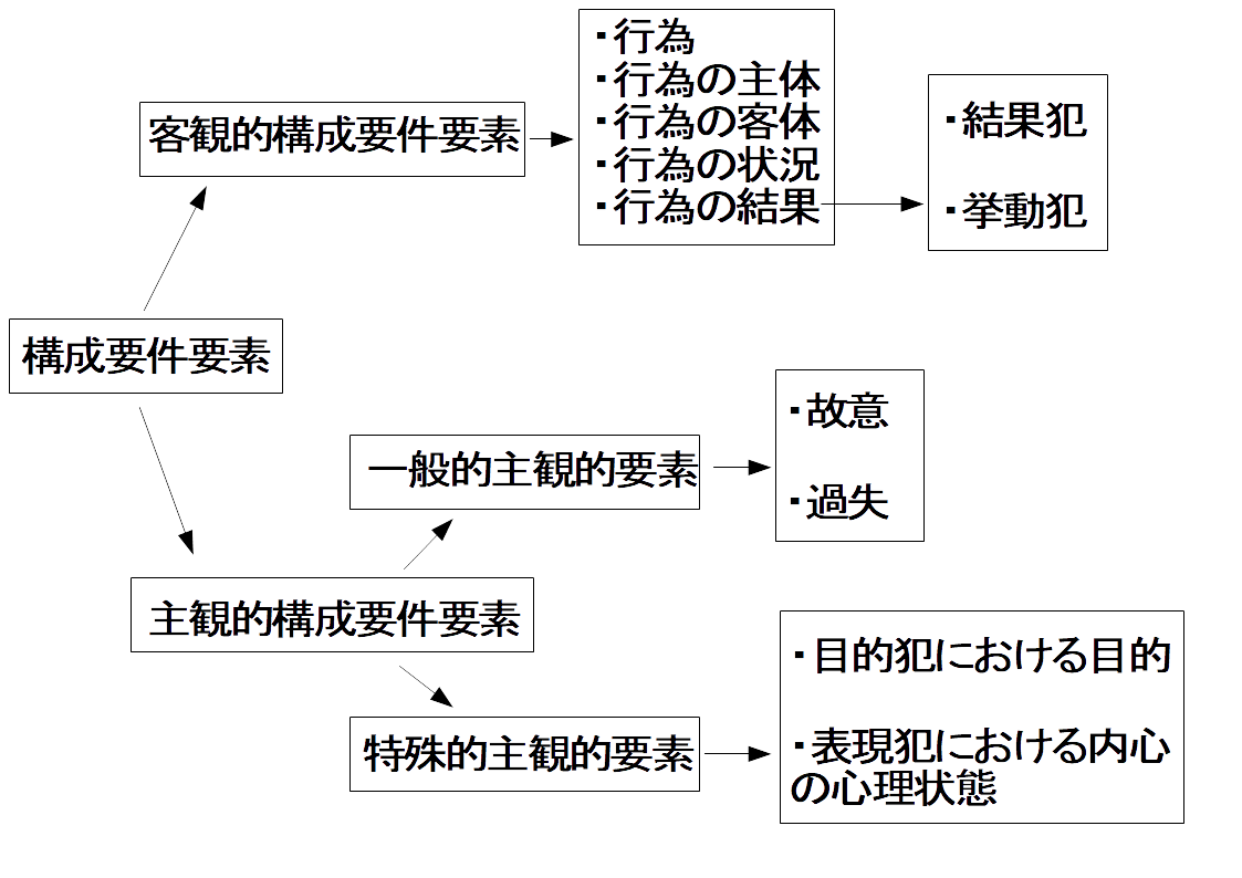 構成要件要素とは？～「客観的構成要件要素」と「主観的構成要件要素」～｜社会人のスマホ学習ブログ